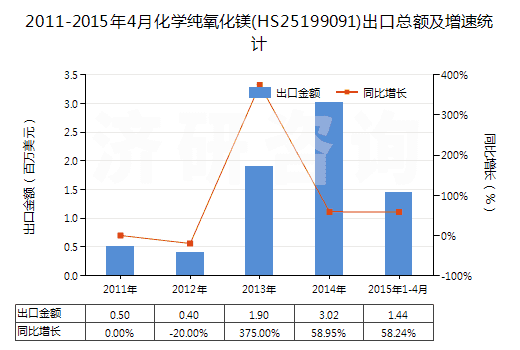 2011-2015年4月化學(xué)純氧化鎂(HS25199091)出口總額及增速統(tǒng)計